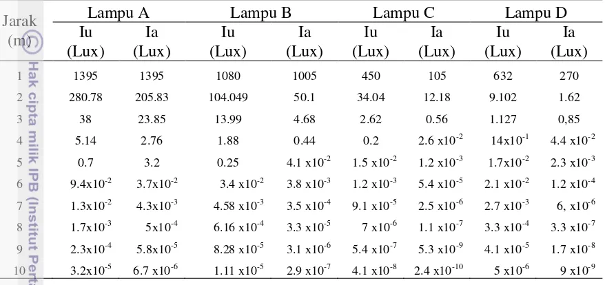 Tabel 5 Perkiraan nilai kuat penerangan cahaya lampu celup dalam air 