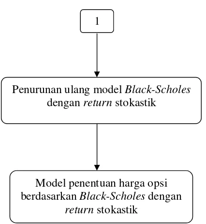 Gambar 3.1 : Alur Model Penentuan Harga Opsi Berdasarkan Black-Scholes 