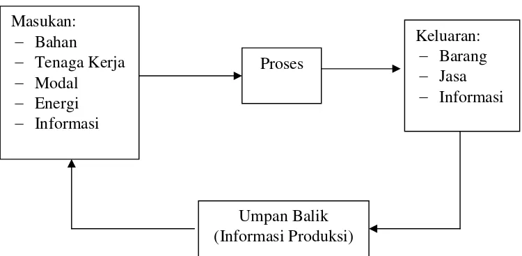 Gambar 1. Model Umum fungsi Produksi 