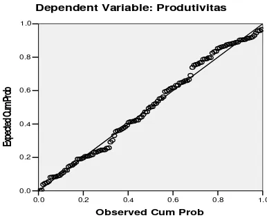 Gambar 5. Grafik Normal P-P Plot of Regression Standardized Residual 