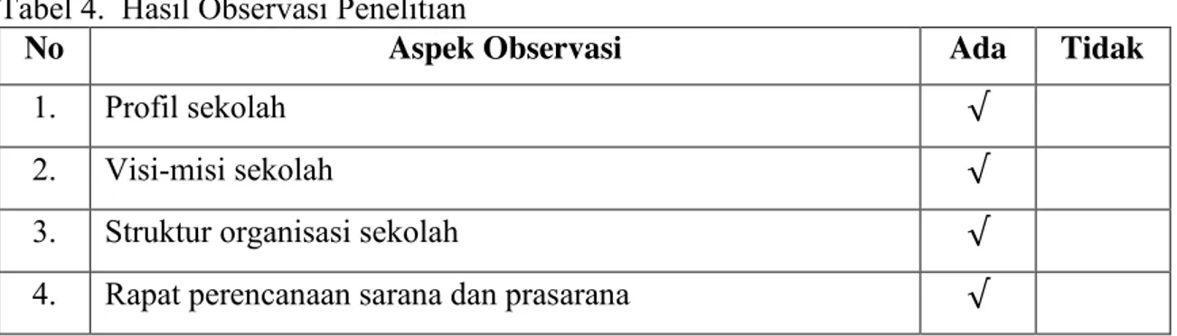 Tabel 4.  Hasil Observasi Penelitian 