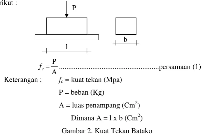 Gambar 2. Kuat Tekan Batako 