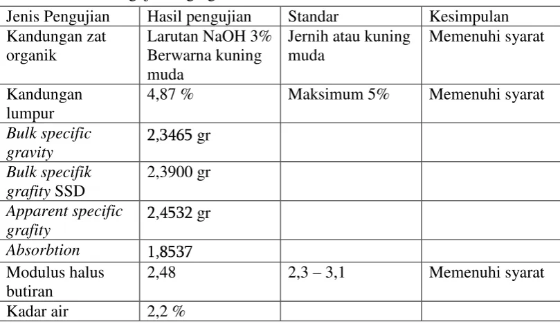 Tabel 5. Hasil Pengujian Agregat Halus 