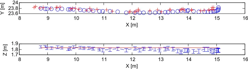Figure 6: Results for a person approaching the cameras. Reference data is shown in red, our results in blue.