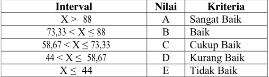 Tabel 19. Kategori Nilai Validasi RPP  Interval  Nilai  Kriteria 