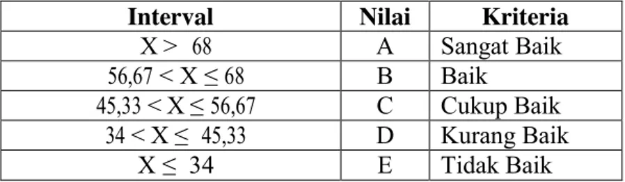 Tabel 20. Kategori Nilai Validasi LKS  Interval  Nilai  Kriteria 
