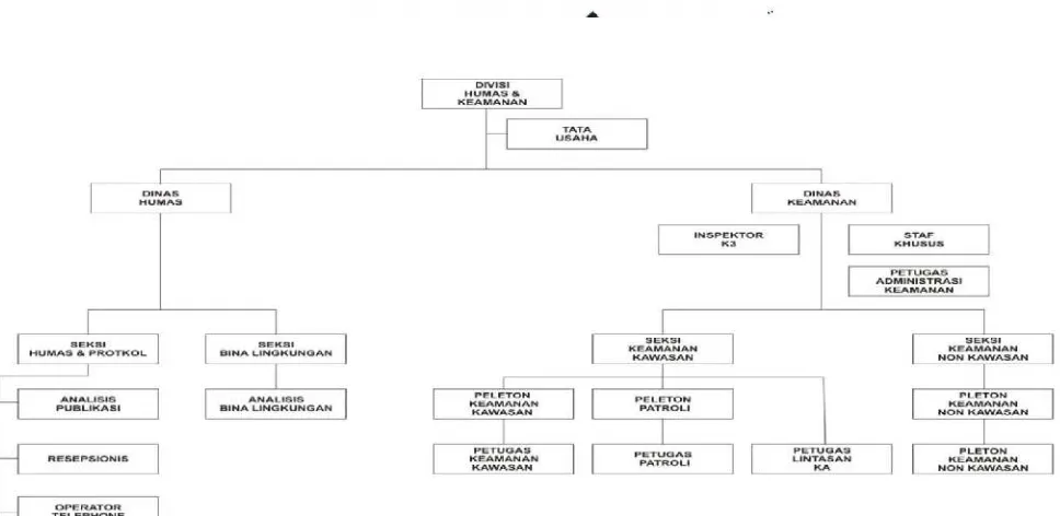 Gambar 3.3 Struktur Organisasi Divisi Humas dan Keamanan PT.KIEC 