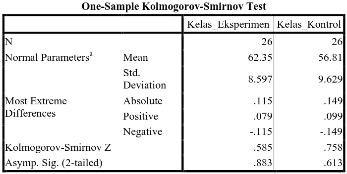 Tabel 4.8 Data Output Uji Normalitas Angket One-Sample Kolmogorov-Smirnov Test 
