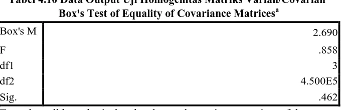 Tabel 4.10 Data Output Uji Homogenitas Matriks Varian/Covarian Box's Test of Equality of Covariance Matricesa 
