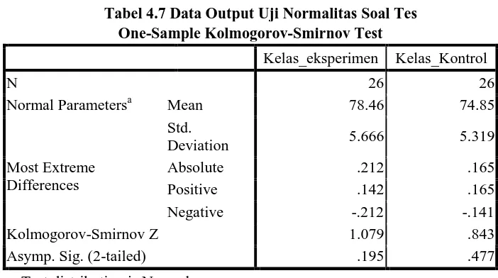 Tabel 4.7 Data Output Uji Normalitas Soal Tes One-Sample Kolmogorov-Smirnov Test 