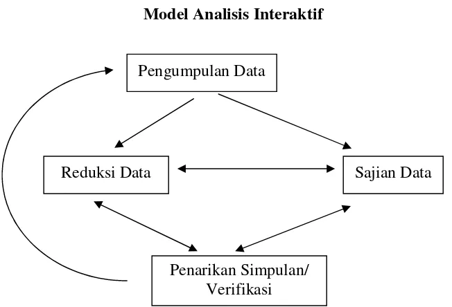 Gambar 1.2 Model Analisis Interaktif 
