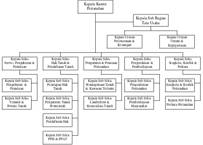 Gambar 2.1 Struktur Organisasi Kantor Pertanahan Kabupaten Karanganyar 