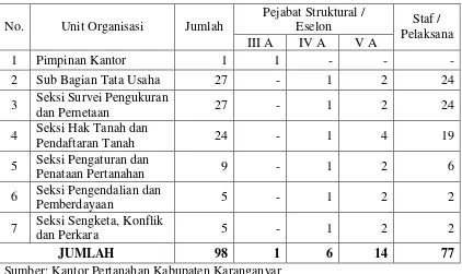 Tabel 2.4 Profil SDM Kantor Pertanahan Kabupaten Karanganyar Menurut Jabatan 