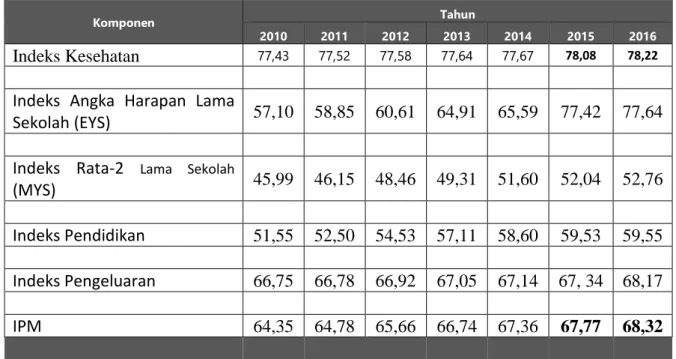 Tabel 1. 1 Indeks Pembangungan Manusia Kab. Bogor Tahun 2010-2016 