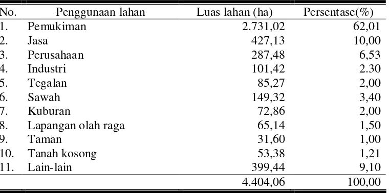 Tabel 6. Luas Lahan Menurut Penggunaan di Kota Surakarta, 2007 