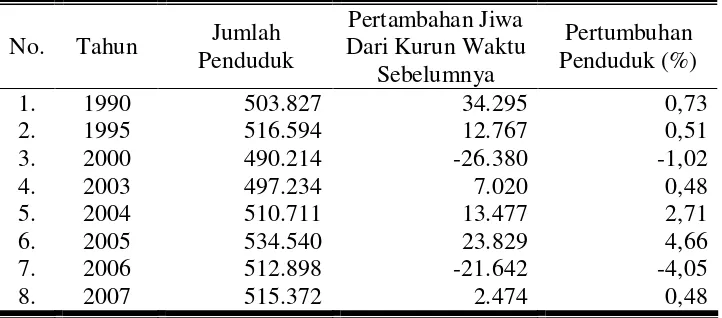 Tabel 7. Pertumbuhan Penduduk Kota Surakarta,1990-2007 