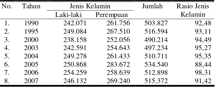 Tabel 8. Jumlah Penduduk Kota Surakarta Menurut Jenis Kelamin, 1990-2007 