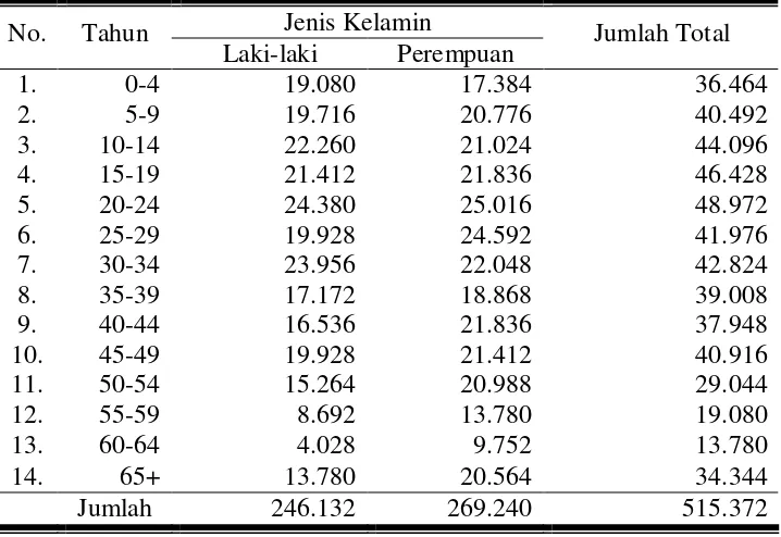Tabel 9. Penduduk Surakarta Menurut Kelompok Umur dan Jenis Kelamin, 2007 