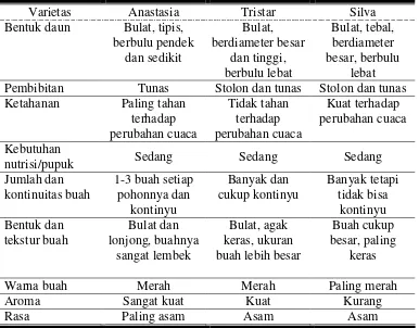 Tabel 1. Karakteristik berbagai varietas stroberi 3 