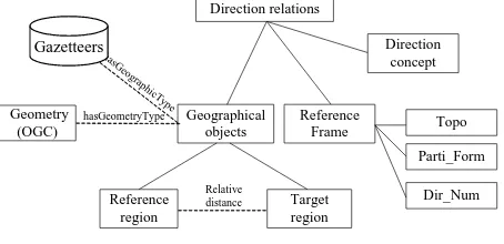 Figure 1. The implementation of conceptual model 