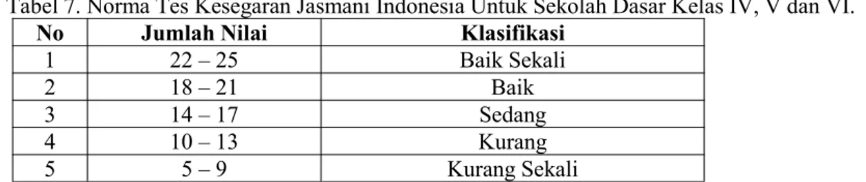 Tabel 7. Norma Tes Kesegaran Jasmani Indonesia Untuk Sekolah Dasar Kelas IV, V dan VI.