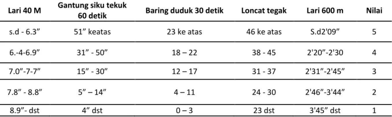 Tabel 2. Nilai Tes Kebugaran Jasmani Indonesia Umur 10-12 Tahun Untuk Putra 