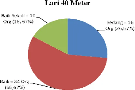 Gambar  1: Diagram Pie Nilai Lari 40 Meter Murid SD  Inpres Tamamaung III Makassar  