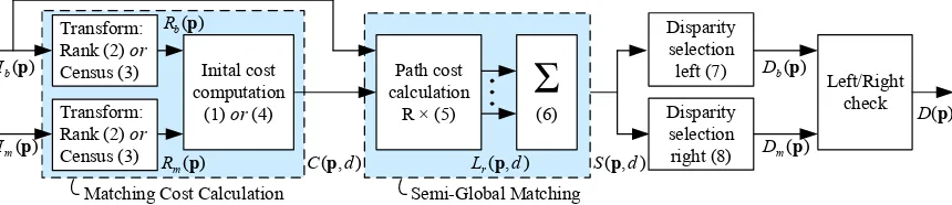 Figure 3: Processing steps for disparity estimation using rank transform/census transform and semi-global matching.