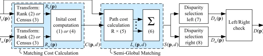 Figure 3: Processing steps for disparity estimation using rank transform/census transform and semi-global matching.