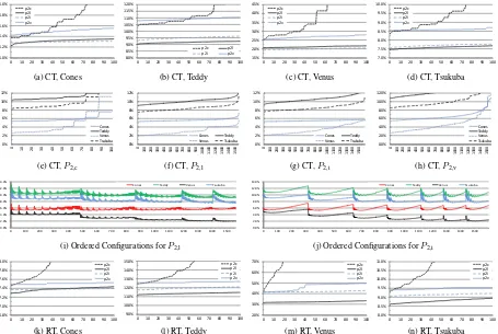 Figure 5: Disparity maps obtained with optimally parametrized penalty functions for Cones (top row) and Teddy (bottom row).