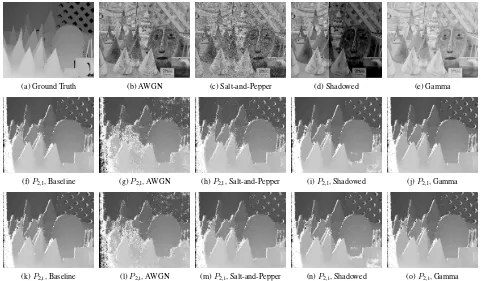 Figure 7: Errors in unoccluded areas for all penalty functions on degenerated input images employing census and rank transform.