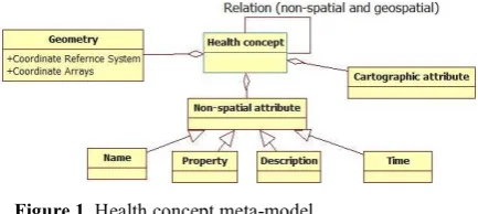 Figure 1. Health concept meta-model. 