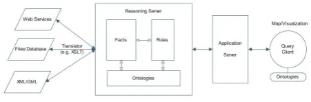 Figure 2. Architecture for semantic health information query.  