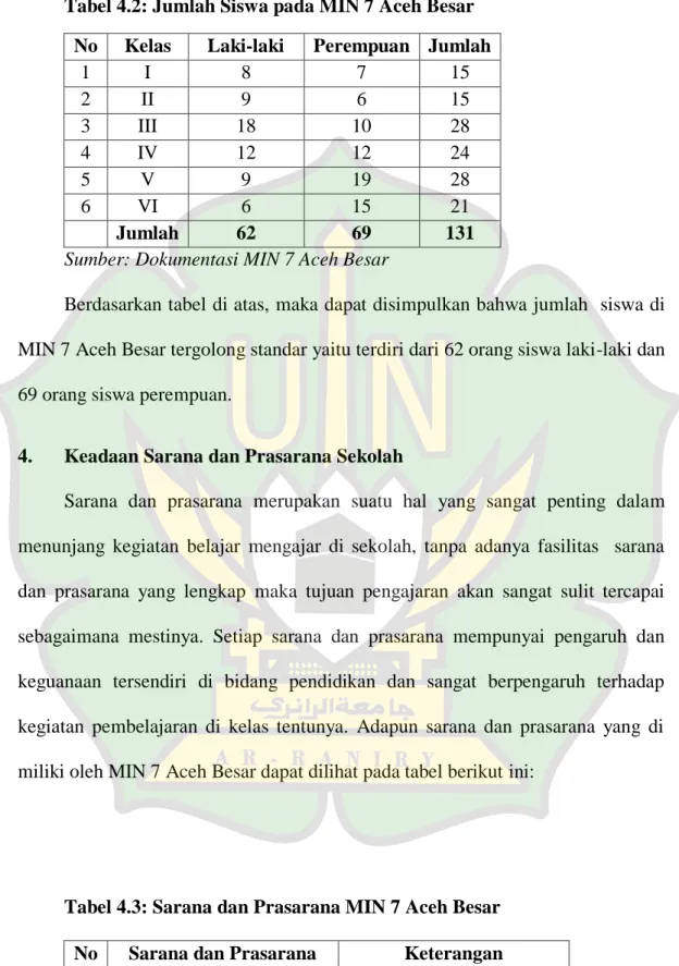 Tabel 4.2: Jumlah Siswa pada MIN 7 Aceh Besar  No  Kelas  Laki-laki  Perempuan  Jumlah 
