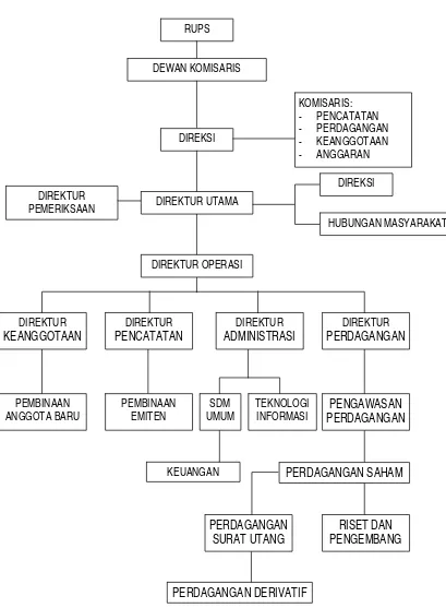 Gambar 3 : Bagan Struktur Organisasi PT. Bursa Efek Indonesia 