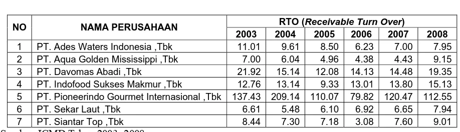 Table 3: RTO Perusahaan Food and Beverages di Bursa Efek Indonesia Tahun 