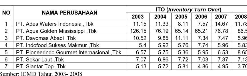 Tabel 4: ITO Perusahaan Food and Beverages di Bursa Efek Indonesia 