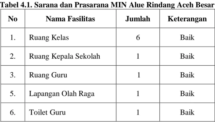 Tabel 4.1. Sarana dan Prasarana MIN Alue Rindang Aceh Besar 