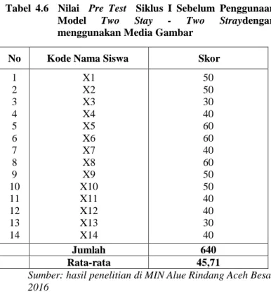 Tabel  4.6    Nilai    Pre  Test    Siklus  I  Sebelum  Penggunaan  Model  Two  Stay  -  Two  Straydengan  menggunakan Media Gambar 