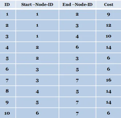 Figure 2. Table storing graph 