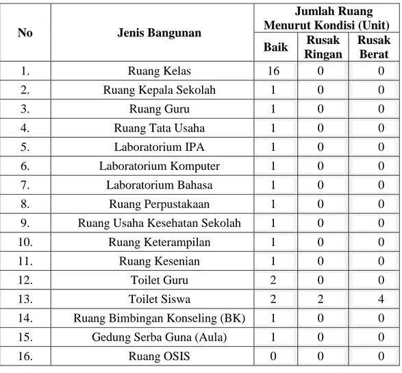 Tabel 4.1 Nama Sarana dan Prasarana SMPN 1 Peukan Bada Aceh Besar 
