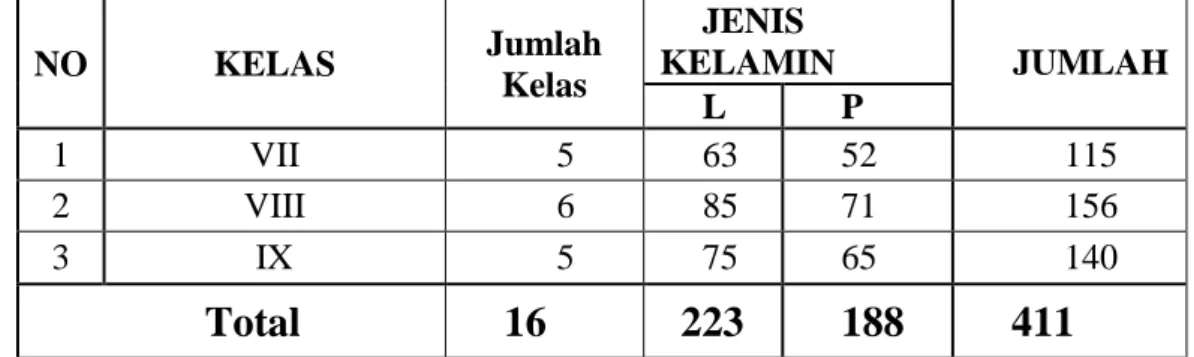 Tabel 4.3 Jumlah Siswa (i) SMPN 1 Peukan Bada Aceh Besar 