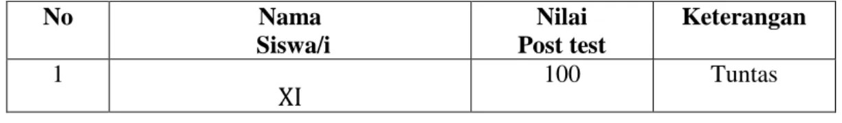 Tabel 4.8 Nilai hasil post test 