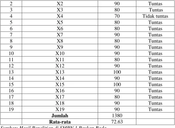 Tabel 4.9 Nilai Ketuntasan dan tidak tuntas 