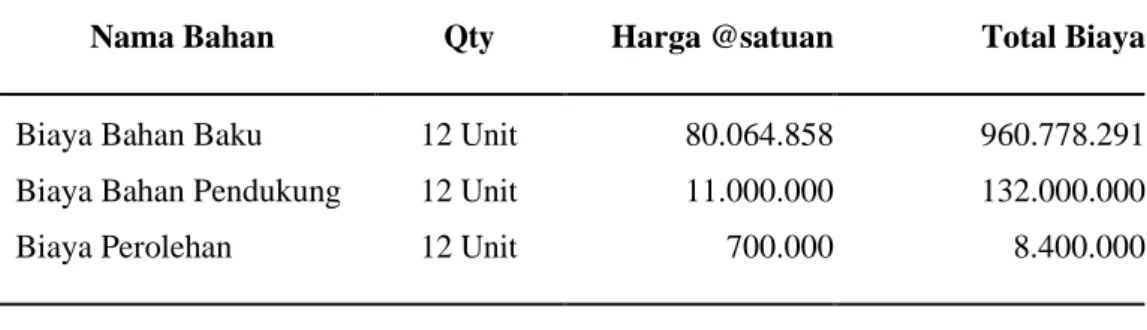 Tabel 4.5. Biaya Bahan Baku Penghitungan Job Order Costing (Interior Mercedes Benz Sprinter A3)  Tender Proyek 12 Unit 
