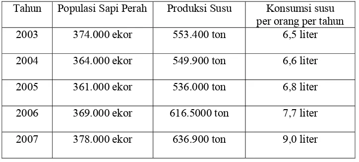 Tabel 1. Data Populasi Sapi Perah di Indonesia tahun 2003-2007, Produksi Susu dan Konsumsi Susu (Widagdo, 2008)  
