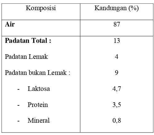 Tabel 2. Komposisi kimia susu sapi secara umum 