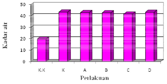 Gambar 6. Histogram kadar air pada keju peram (ripened cheese) menggunakan starter kombinasi Rhizopus oryzae dan Rhizopus oligosporus