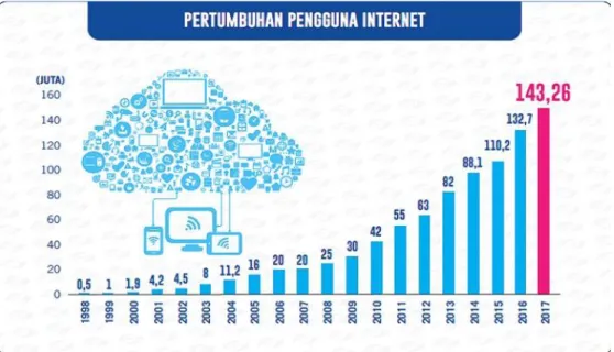 Gambar 1.3 Pengguna Internet di Indonesia  Sumber: www.APJII.com 