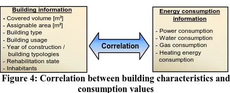 Figure 4: Correlation between building characteristics and consumption values 